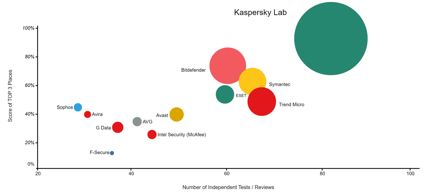 kaspersky top3 2017 chart
