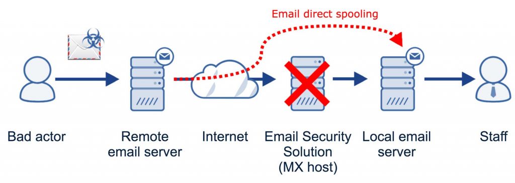یک ایمیل فیشینگ آنتی ویروس را دور میزند و به کاربر می رسد.