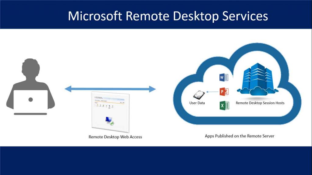 تصویر Remote Desktop Services