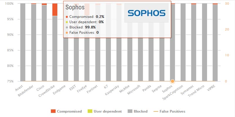 تست محافظت در مقابل بدافزار Sophos