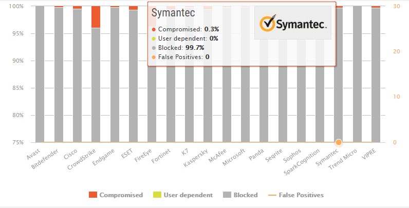 تست محافظت در مقابل بدافزار Symantec